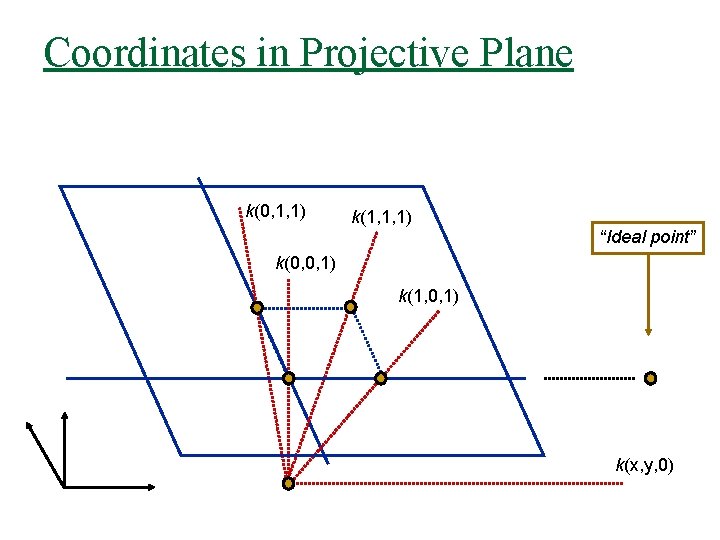 Coordinates in Projective Plane k(0, 1, 1) k(1, 1, 1) “Ideal point” k(0, 0,