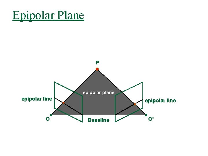 Epipolar Plane P epipolar plane epipolar line O epipolar line Baseline O’ 