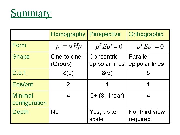 Summary Homography Perspective Orthographic Form Shape One-to-one (Group) D. o. f. Concentric Parallel epipolar