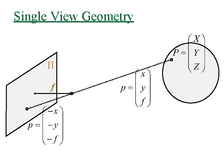 Single View Geometry ∏ f 