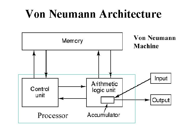 Von Neumann Architecture Von Neumann Architecture
