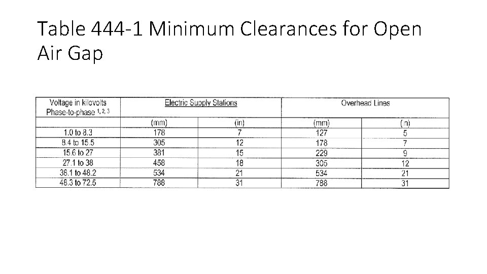 Table 444 -1 Minimum Clearances for Open Air Gap 