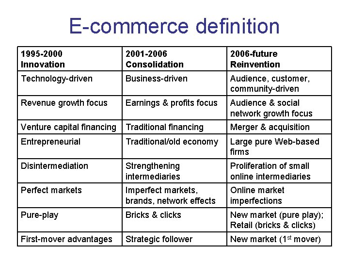 E-commerce definition 1995 -2000 Innovation 2001 -2006 Consolidation 2006 -future Reinvention Technology-driven Business-driven Audience, E-commerce definition 1995 -2000 Innovation 2001 -2006 Consolidation 2006 -future Reinvention Technology-driven Business-driven Audience,