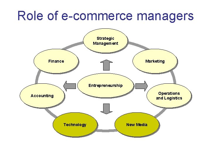 Role of e-commerce managers Strategic Management Finance Marketing Entrepreneurship Operations and Logistics Accounting Technology Role of e-commerce managers Strategic Management Finance Marketing Entrepreneurship Operations and Logistics Accounting Technology