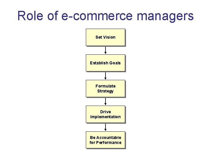 Role of e-commerce managers Set Vision Establish Goals Formulate Strategy Drive Implementation Be Accountable Role of e-commerce managers Set Vision Establish Goals Formulate Strategy Drive Implementation Be Accountable