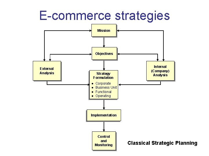 E-commerce strategies Mission Objectives External Analysis Strategy Formulation Internal (Company) Analysis Corporate Business Unit E-commerce strategies Mission Objectives External Analysis Strategy Formulation Internal (Company) Analysis Corporate Business Unit
