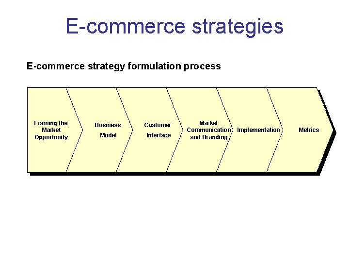 E-commerce strategies E-commerce strategy formulation process Framing the Market Opportunity Business Customer Model Interface E-commerce strategies E-commerce strategy formulation process Framing the Market Opportunity Business Customer Model Interface