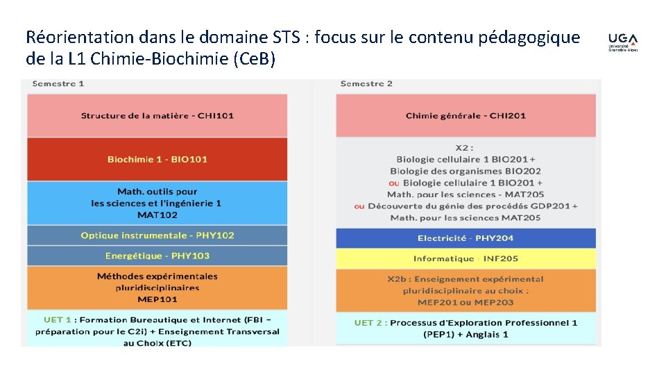 Réorientation dans le domaine STS : focus sur le contenu pédagogique de la L