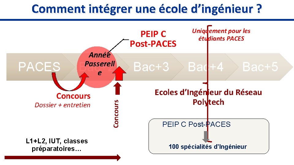 Comment intégrer une école d’ingénieur ? PEIP C Post-PACES Concours Dossier + entretien L