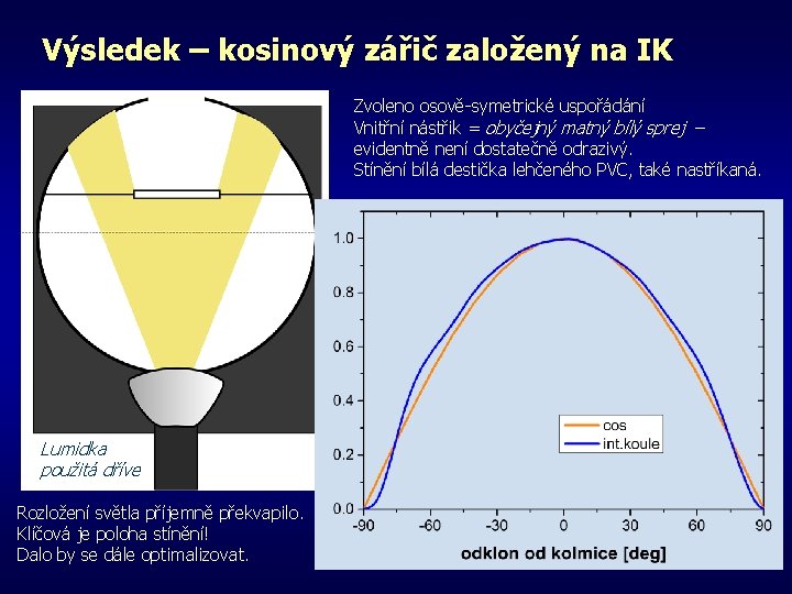 Výsledek – kosinový zářič založený na IK Zvoleno osově-symetrické uspořádání Vnitřní nástřik = obyčejný