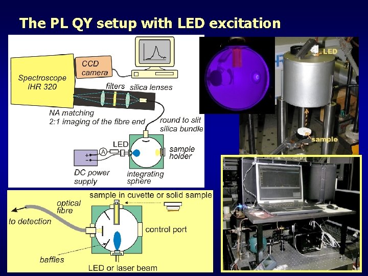 The PL QY setup with LED excitation 