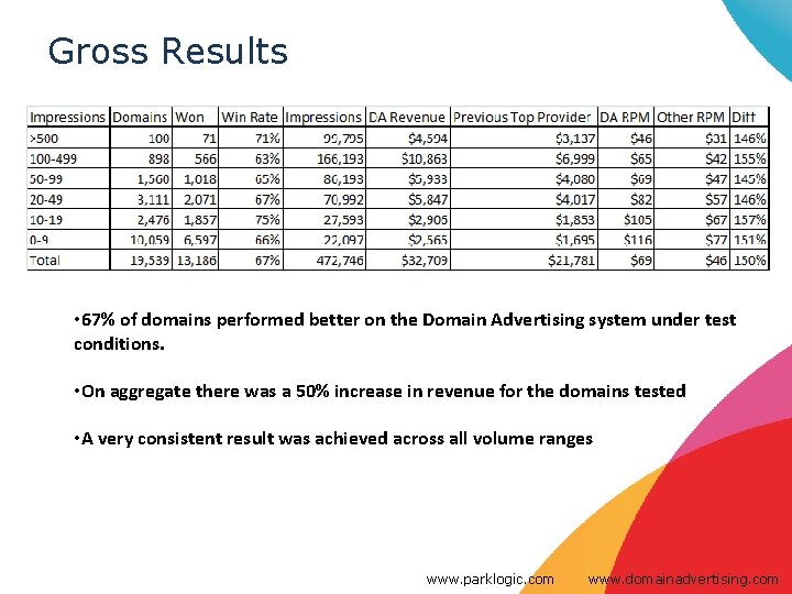 Gross Results • 67% of domains performed better on the Domain Advertising system under