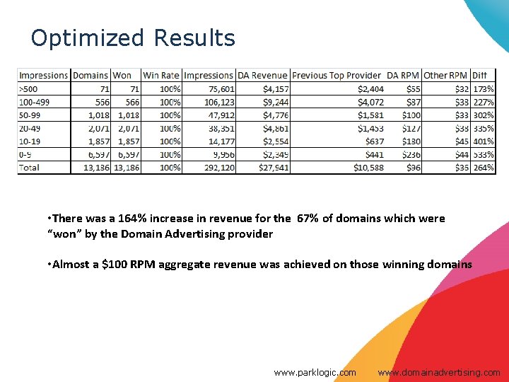 Optimized Results • There was a 164% increase in revenue for the 67% of