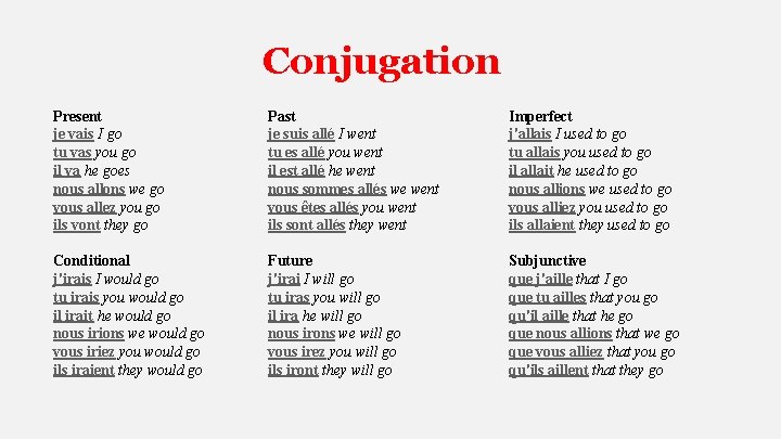 Conjugation Present je vais I go tu vas you go il va he goes