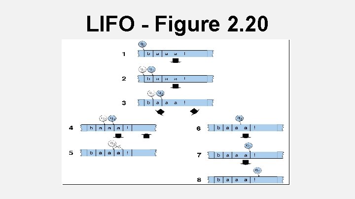 LIFO - Figure 2. 20 