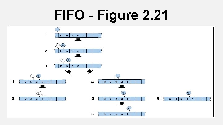 FIFO - Figure 2. 21 