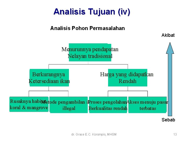 Analisis Tujuan (iv) Analisis Pohon Permasalahan Akibat Menurunnya pendapatan Nelayan tradisional Berkurangnya Ketersediaan ikan Analisis Tujuan (iv) Analisis Pohon Permasalahan Akibat Menurunnya pendapatan Nelayan tradisional Berkurangnya Ketersediaan ikan