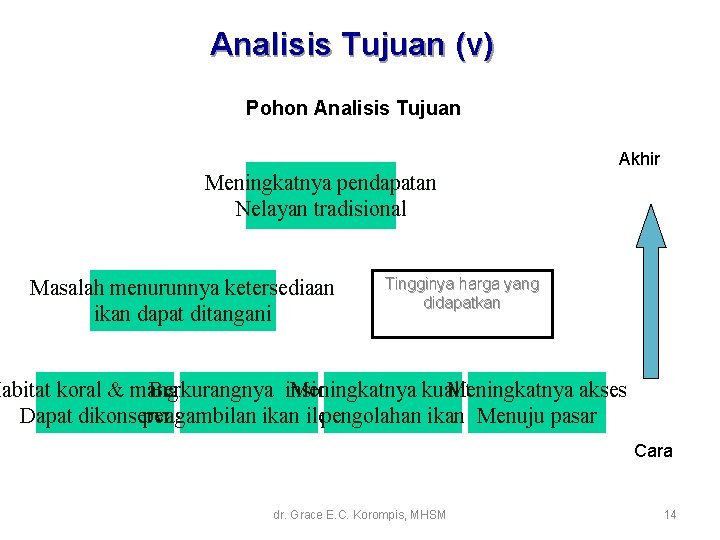Analisis Tujuan (v) Pohon Analisis Tujuan Akhir Meningkatnya pendapatan Nelayan tradisional Masalah menurunnya ketersediaan Analisis Tujuan (v) Pohon Analisis Tujuan Akhir Meningkatnya pendapatan Nelayan tradisional Masalah menurunnya ketersediaan