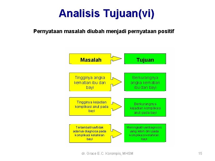 Analisis Tujuan(vi) Pernyataan masalah diubah menjadi pernyataan positif Masalah Tujuan Tingginya angka kematian ibu Analisis Tujuan(vi) Pernyataan masalah diubah menjadi pernyataan positif Masalah Tujuan Tingginya angka kematian ibu