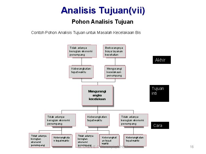 Analisis Tujuan(vii) Pohon Analisis Tujuan Contoh Pohon Analisis Tujuan untuk Masalah Kecelakaan Bis Tidak Analisis Tujuan(vii) Pohon Analisis Tujuan Contoh Pohon Analisis Tujuan untuk Masalah Kecelakaan Bis Tidak