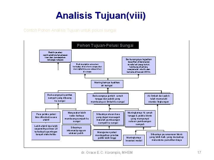 Analisis Tujuan(viii) Contoh Pohon Analisis Tujuan untuk polusi sungai Pohon Tujuan-Polusi Sungai Stabilnya atau Analisis Tujuan(viii) Contoh Pohon Analisis Tujuan untuk polusi sungai Pohon Tujuan-Polusi Sungai Stabilnya atau