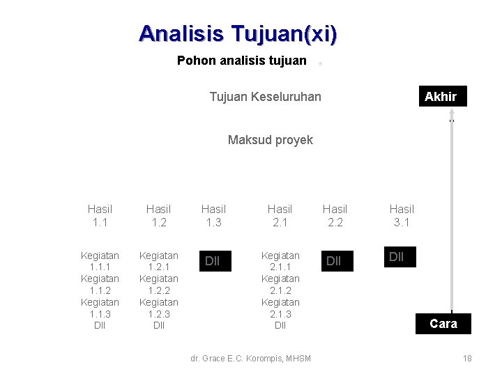 Analisis Tujuan(xi) Pohon analisis tujuan * Ends Akhir Tujuan Keseluruhan Maksud proyek Hasil 1. Analisis Tujuan(xi) Pohon analisis tujuan * Ends Akhir Tujuan Keseluruhan Maksud proyek Hasil 1.