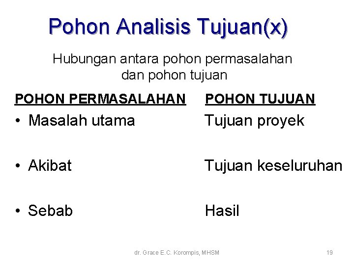 Pohon Analisis Tujuan(x) Hubungan antara pohon permasalahan dan pohon tujuan POHON PERMASALAHAN POHON TUJUAN Pohon Analisis Tujuan(x) Hubungan antara pohon permasalahan dan pohon tujuan POHON PERMASALAHAN POHON TUJUAN