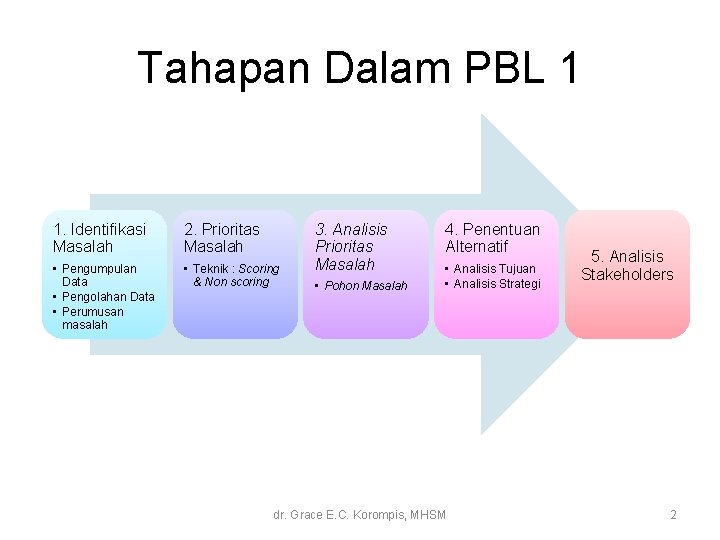 Tahapan Dalam PBL 1 1. Identifikasi Masalah 2. Prioritas Masalah • Pengumpulan Data • Tahapan Dalam PBL 1 1. Identifikasi Masalah 2. Prioritas Masalah • Pengumpulan Data •