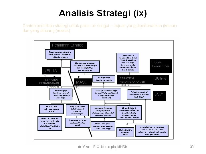 Analisis Strategi (ix) Contoh pemilihan strategi untuk polusi air sungai - –tujuan yang dipertahankan Analisis Strategi (ix) Contoh pemilihan strategi untuk polusi air sungai - –tujuan yang dipertahankan