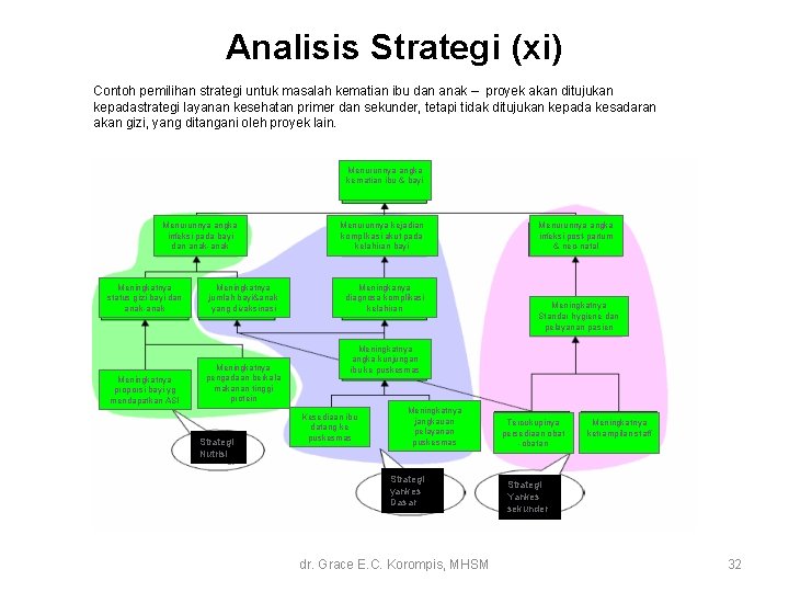 Analisis Strategi (xi) Contoh pemilihan strategi untuk masalah kematian ibu dan anak – proyek Analisis Strategi (xi) Contoh pemilihan strategi untuk masalah kematian ibu dan anak – proyek