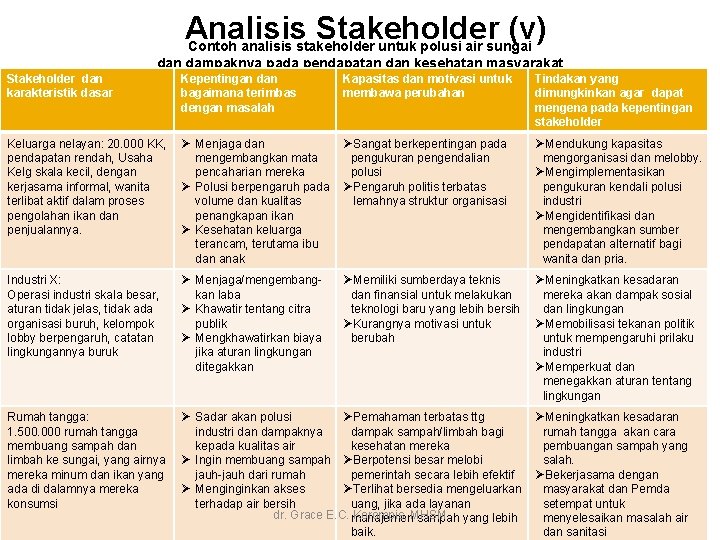 Analisis Stakeholder (v) Contoh analisis stakeholder untuk polusi air sungai dan dampaknya pada pendapatan Analisis Stakeholder (v) Contoh analisis stakeholder untuk polusi air sungai dan dampaknya pada pendapatan
