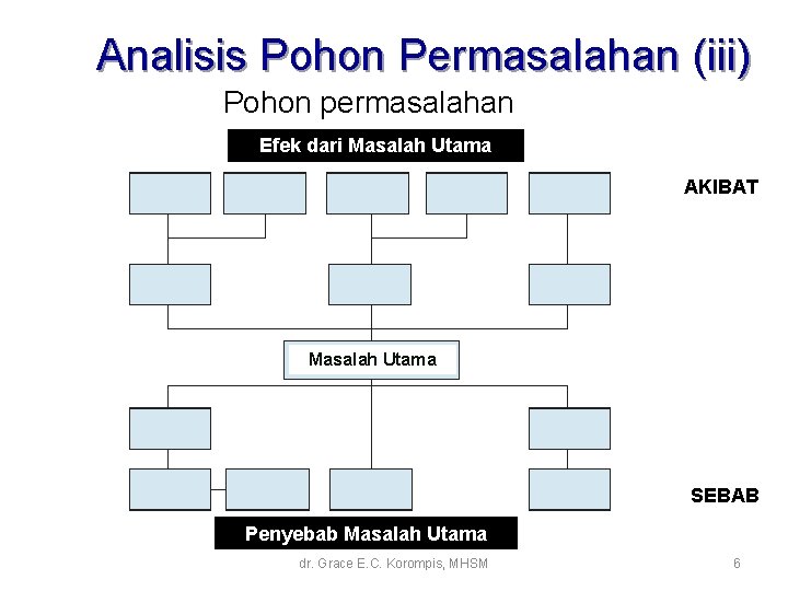 Analisis Pohon Permasalahan (iii) Pohon permasalahan Efek dari Masalah Utama AKIBAT Masalah Utama SEBAB Analisis Pohon Permasalahan (iii) Pohon permasalahan Efek dari Masalah Utama AKIBAT Masalah Utama SEBAB
