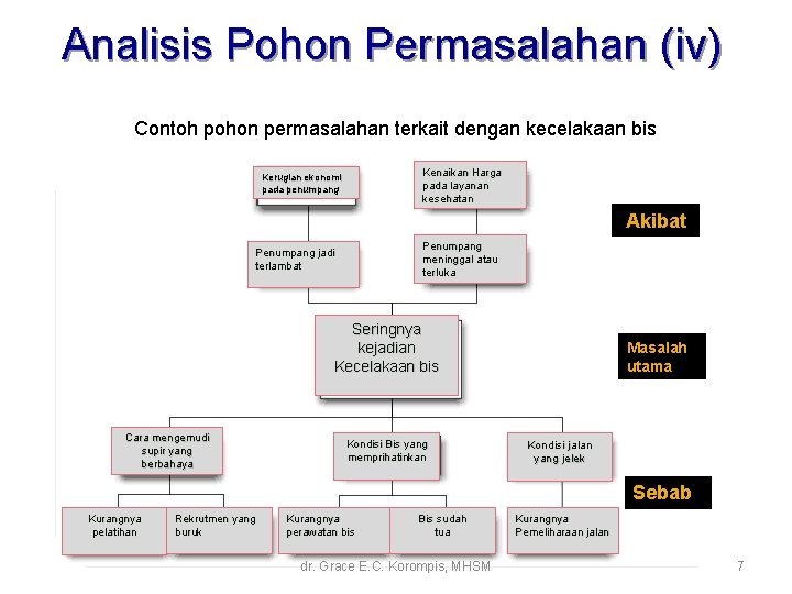 Analisis Pohon Permasalahan (iv) Contoh pohon permasalahan terkait dengan kecelakaan bis Kenaikan Harga pada Analisis Pohon Permasalahan (iv) Contoh pohon permasalahan terkait dengan kecelakaan bis Kenaikan Harga pada