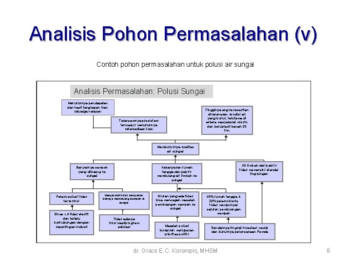 Analisis Pohon Permasalahan (v) Contoh pohon permasalahan untuk polusi air sungai Analisis Permasalahan: Polusi Analisis Pohon Permasalahan (v) Contoh pohon permasalahan untuk polusi air sungai Analisis Permasalahan: Polusi