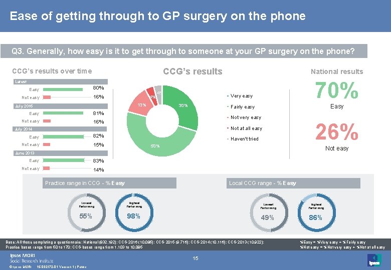 Ease of getting through to GP surgery on the phone Q 3. Generally, how