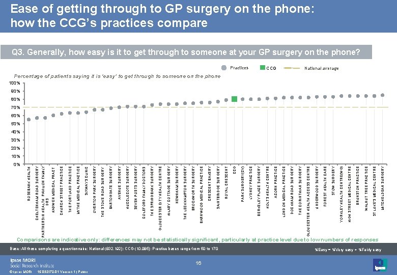 0% © Ipsos MORI Comparisons are indicative only: differences may not be statistically significant,