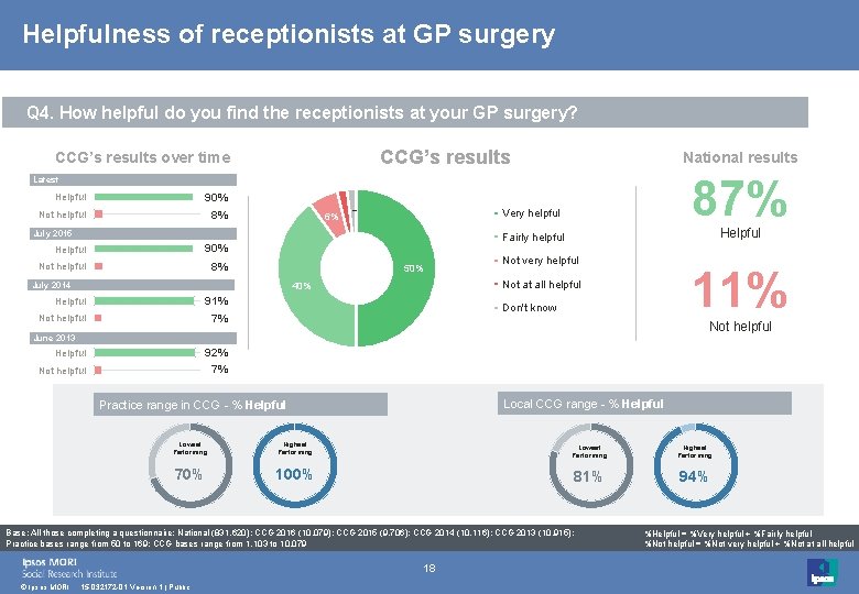 Helpfulness of receptionists at GP surgery Q 4. How helpful do you find the