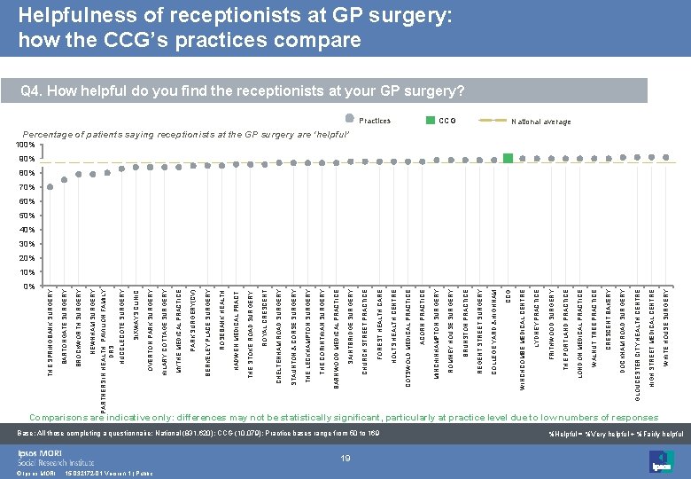 0% © Ipsos MORI Comparisons are indicative only: differences may not be statistically significant,