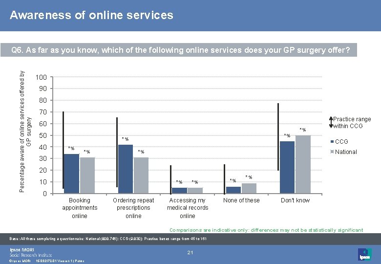 Awareness of online services Percentage aware of online services offered by GP surgery Q