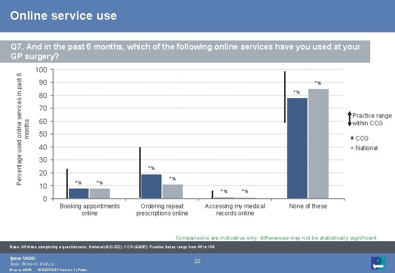 Online service use Percentage used online services in past 6 months Q 7. And