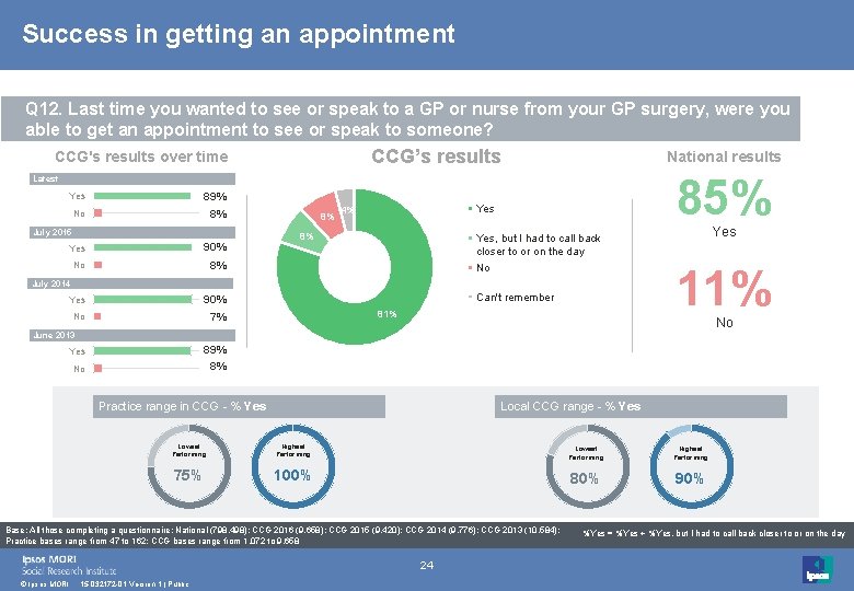 Success in getting an appointment Q 12. Last time you wanted to see or