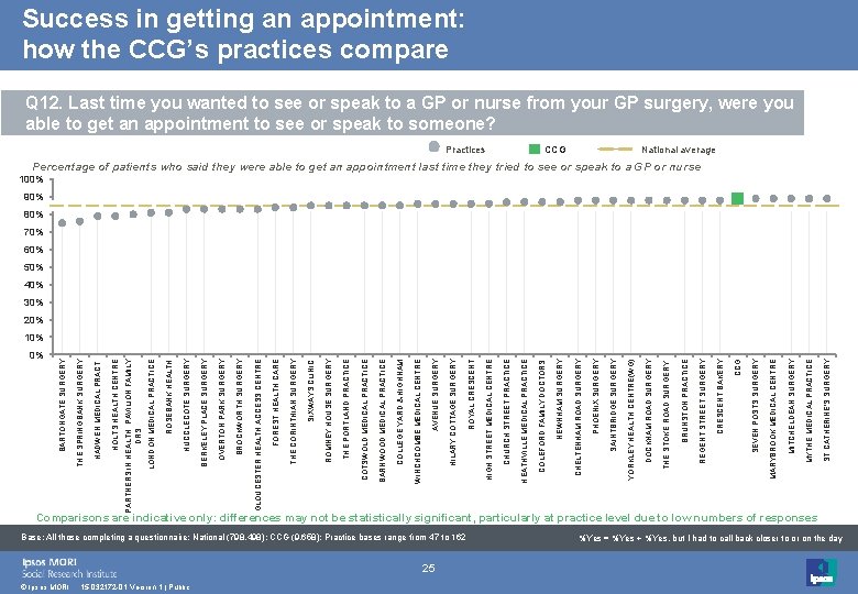 0% © Ipsos MORI Comparisons are indicative only: differences may not be statistically significant,