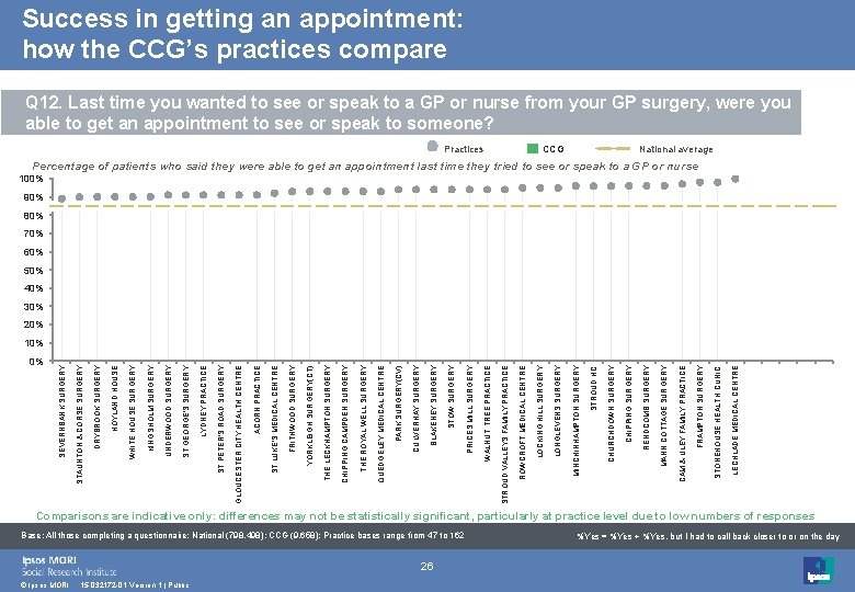 0% © Ipsos MORI 15 -032172 -01 Version 1 | Public 26 Base: All