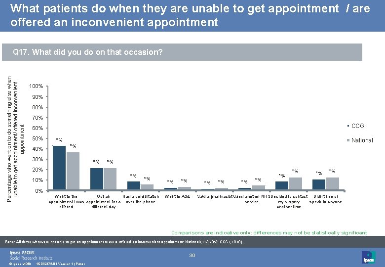 What patients do when they are unable to get appointment / are offered an