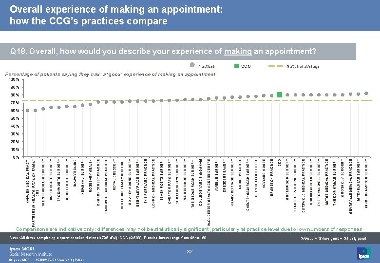 HADWEN MEDICAL PRACT. 0% Comparisons are indicative only: differences may not be statistically significant,