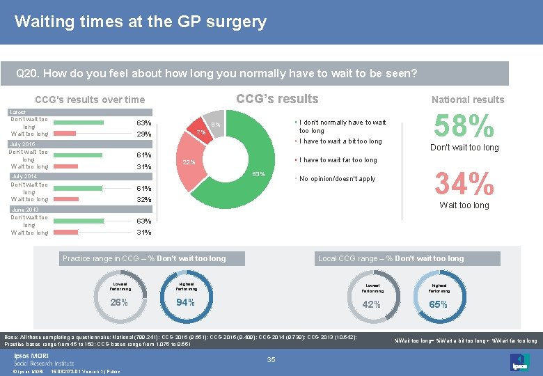 Waiting times at the GP surgery Q 20. How do you feel about how