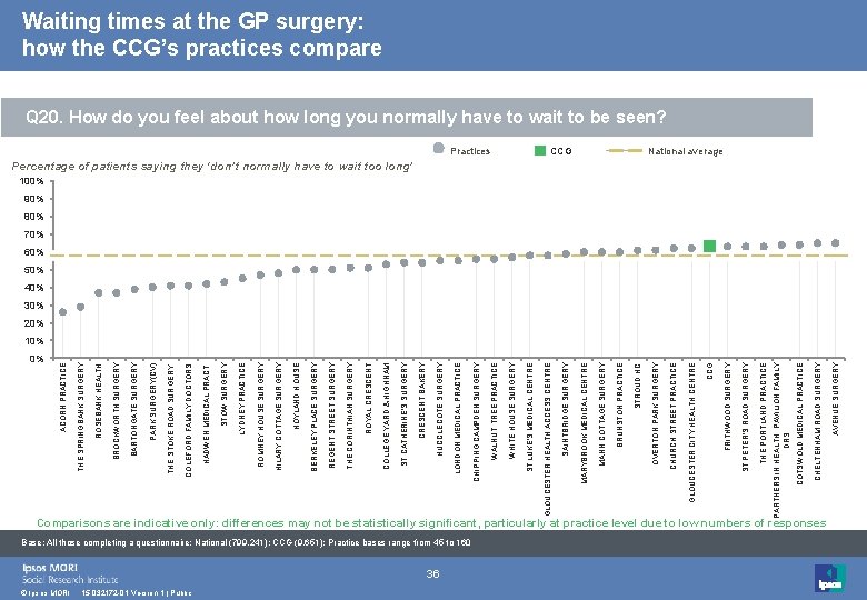 0% © Ipsos MORI 15 -032172 -01 Version 1 | Public 36 Base: All