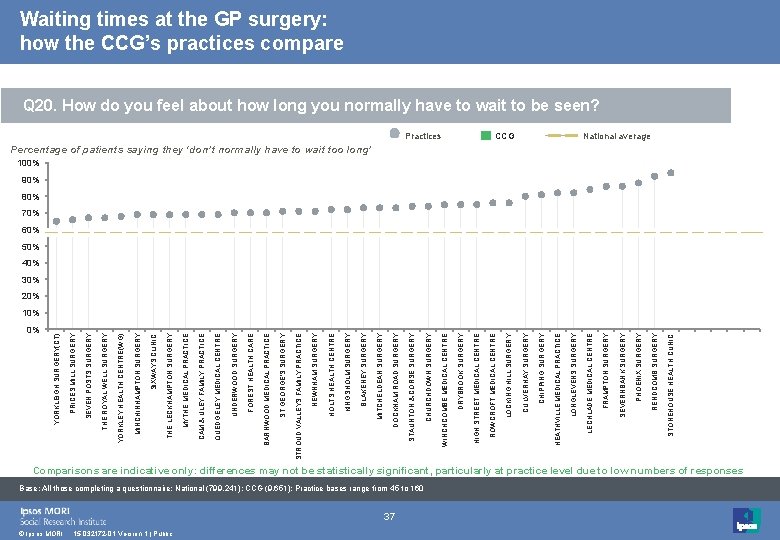 0% © Ipsos MORI 15 -032172 -01 Version 1 | Public 37 Base: All