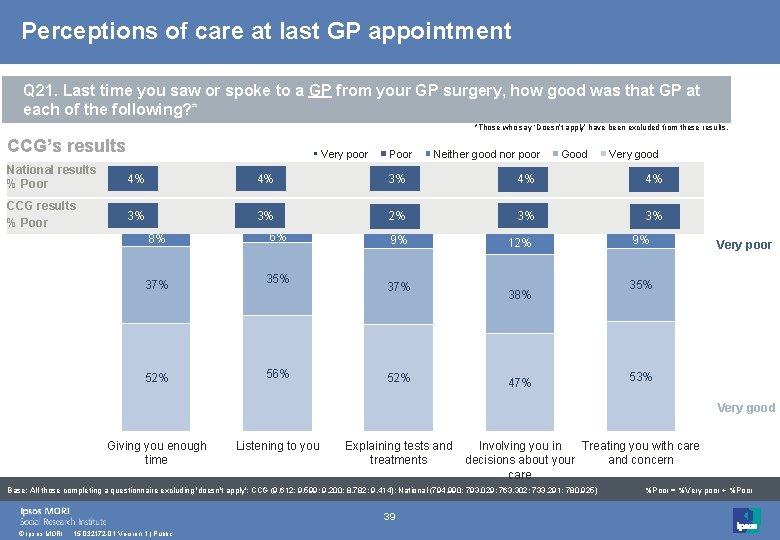 Perceptions of care at last GP appointment Q 21. Last time you saw or