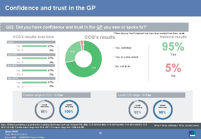 Confidence and trust in the GP Q 22. Did you have confidence and trust